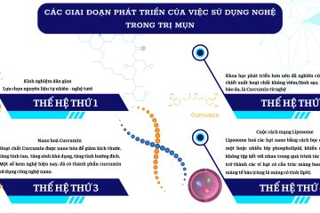 Công nghệ Liposome – bước tiến của thế kỷ 21 sau công nghệ nano